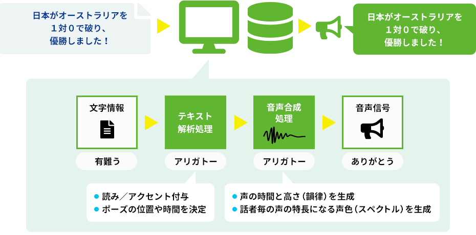 「音声合成技術」とは コンピューターで、文字を音声にするメディア変換技術