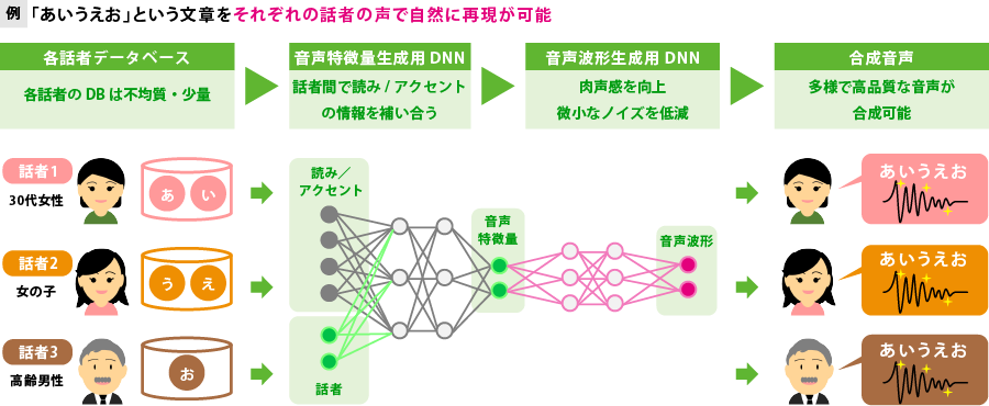 DNN音声合成概要