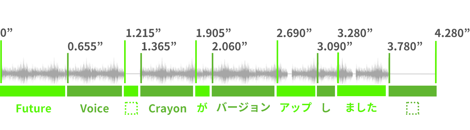 音声合成の発声時間との連携