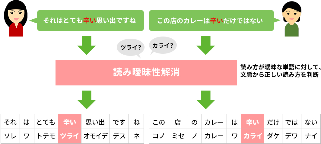 形態素読み曖昧性解消技術